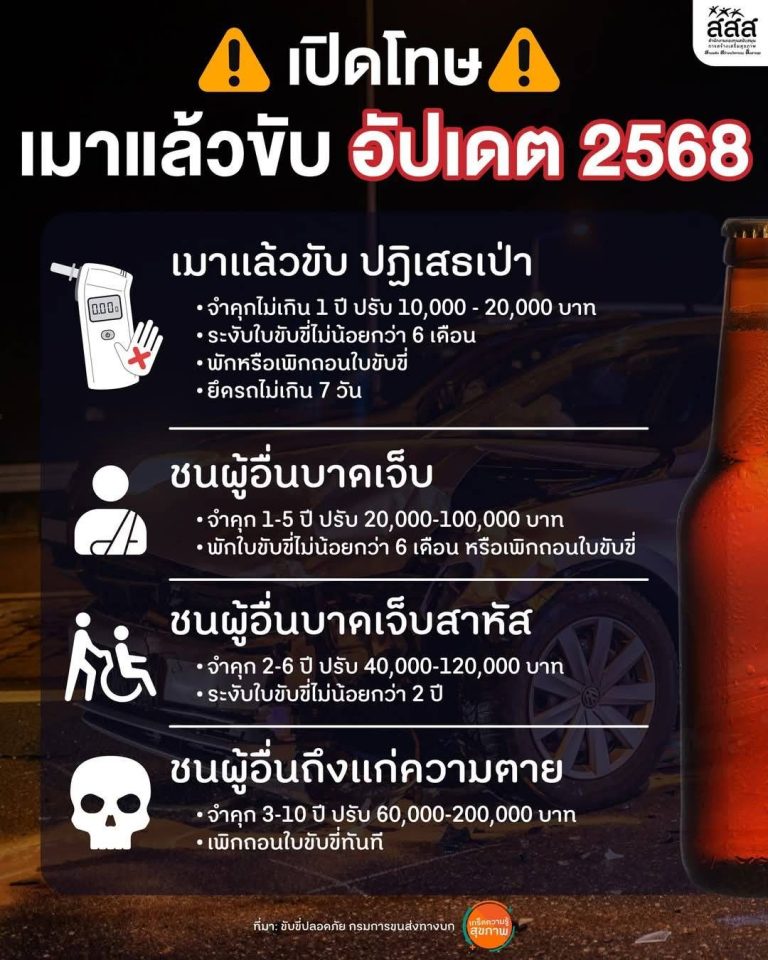 เปิดโทษเมาแล้วขับ อัพเดต 2568